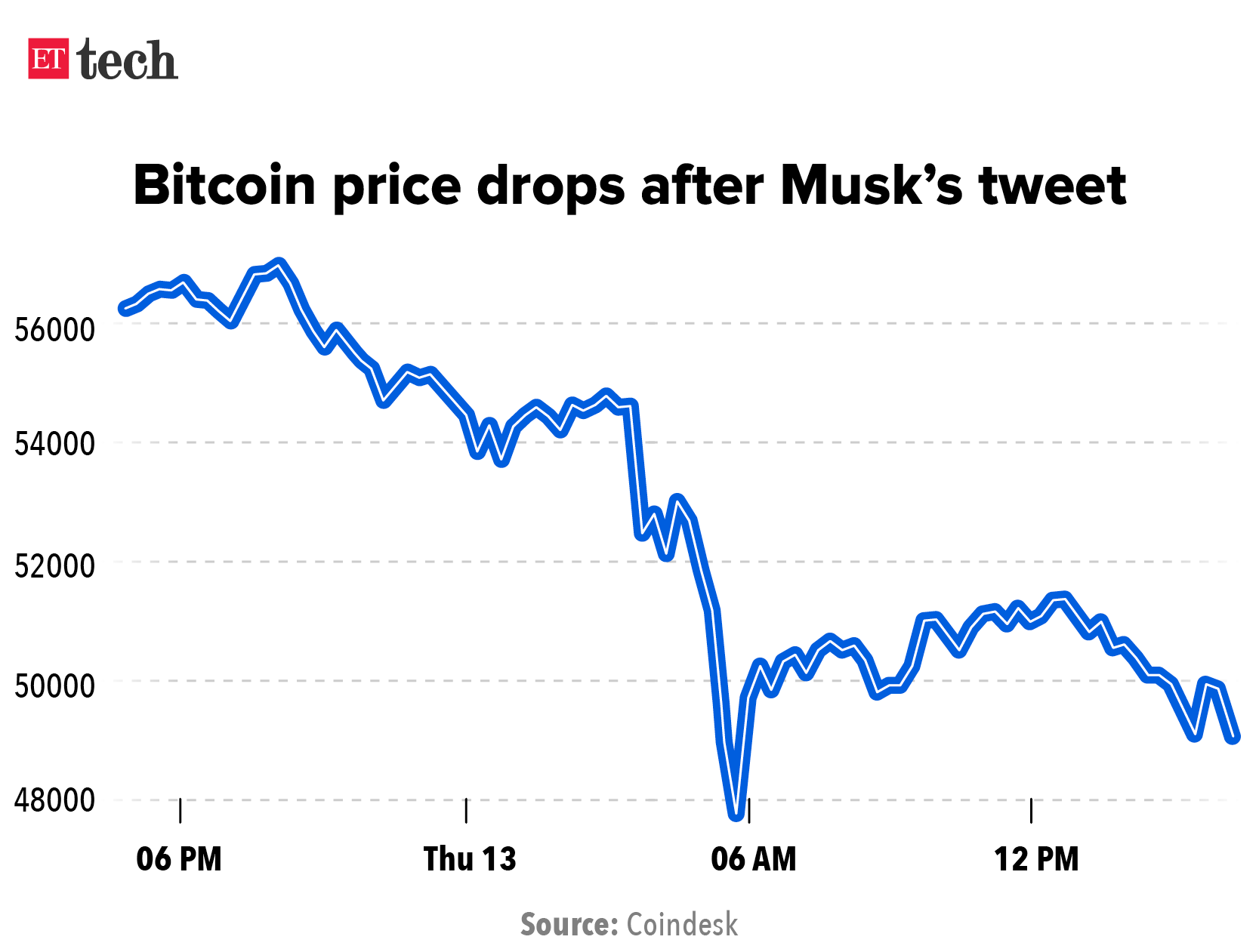 Bitcoin price drops after Musk tweet